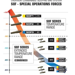 Schlafsack SOF 3